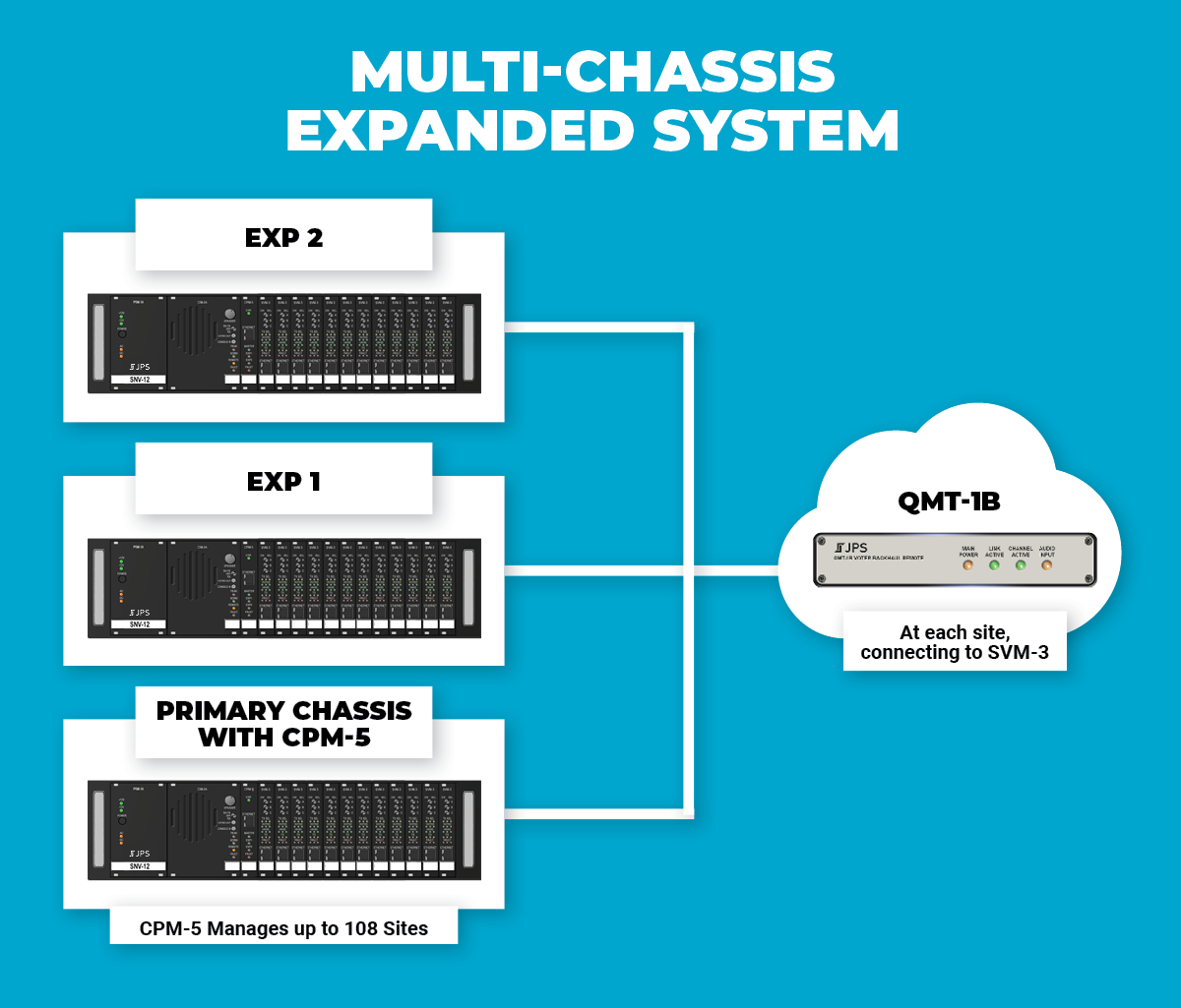CPM-5 supports up to 108 sites