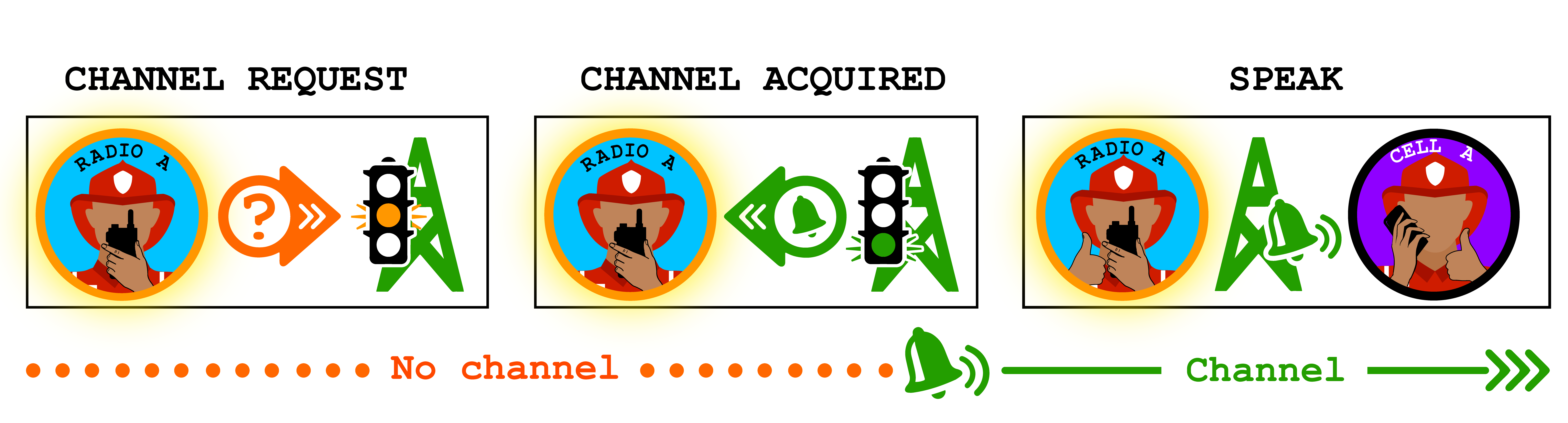 trunking radio systems require channel acquisition before TX