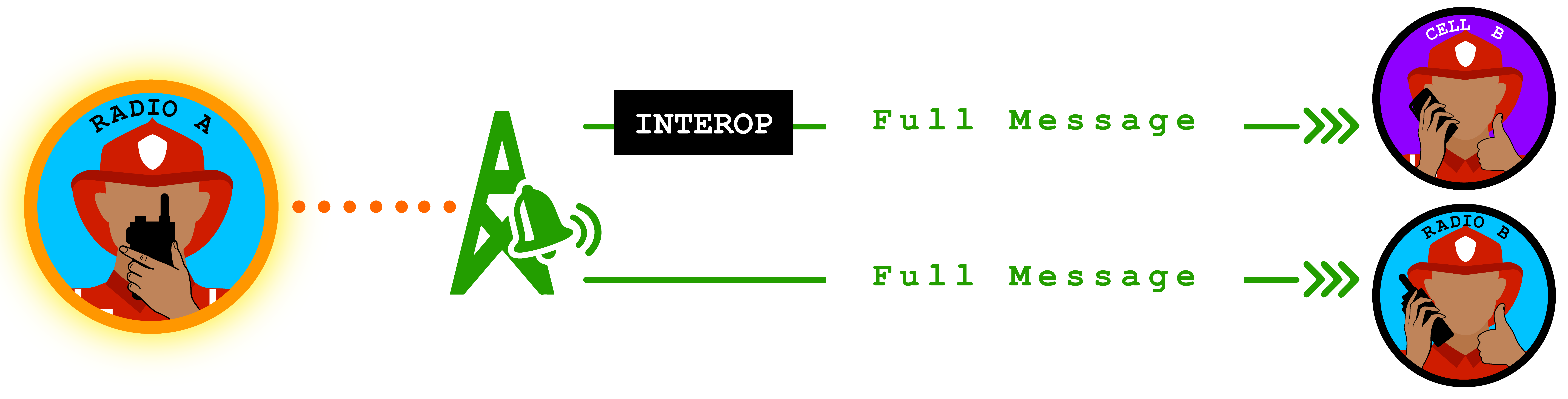 field radio user waits so successful to PoC and radios