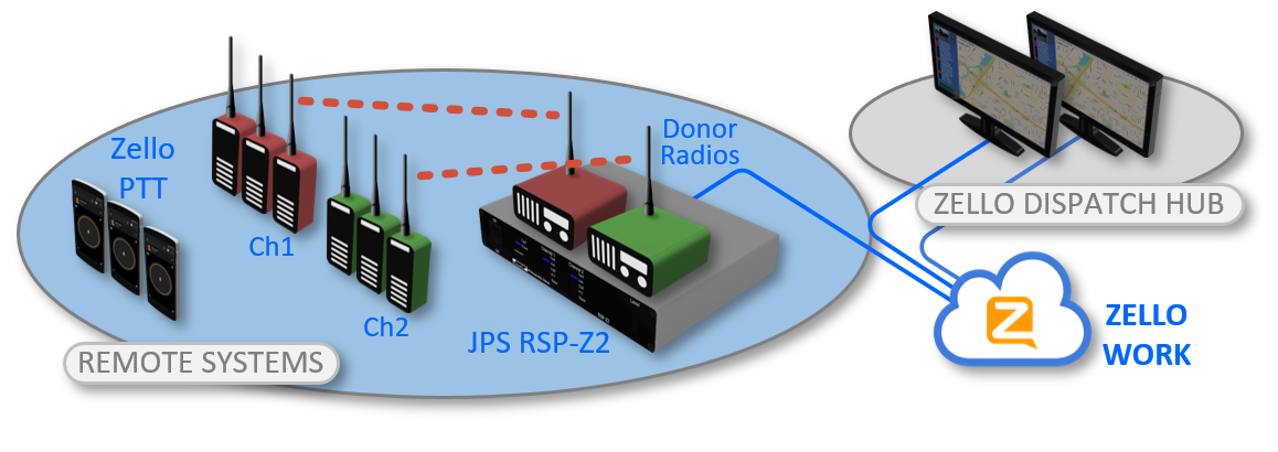 Hotel LMR and POC communications link using JPS RSP-Z2