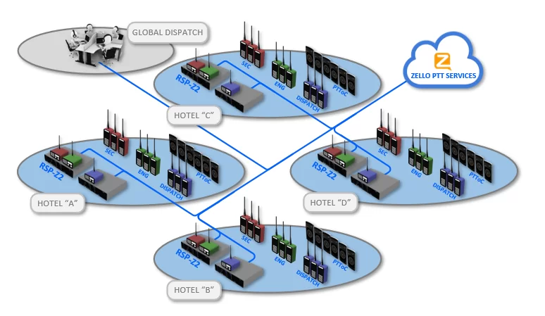 Hotels all link to global dispatch center