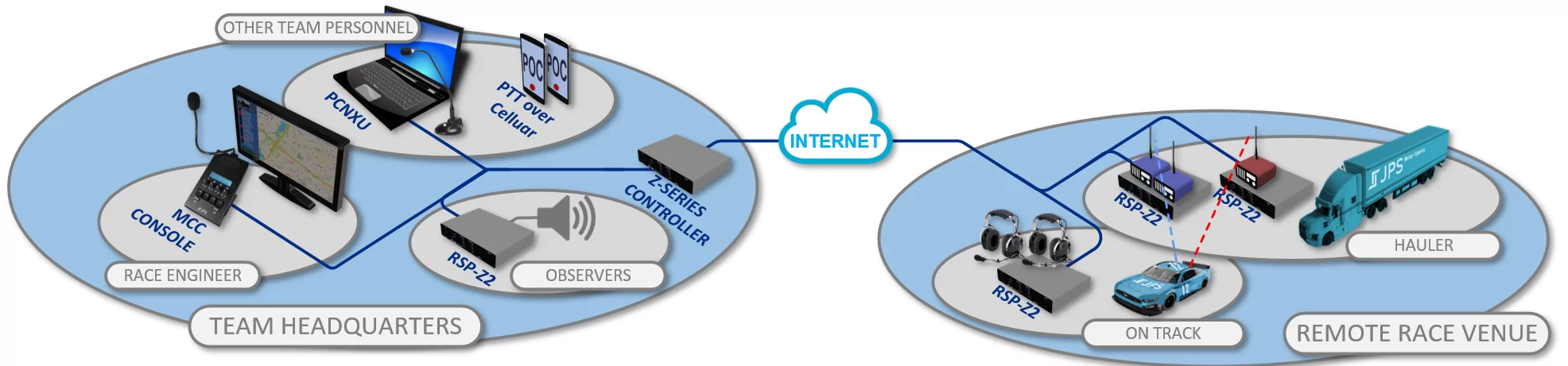 RSP-Z2s and competitive motor sports