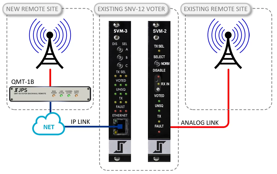 SNV-12 modules showing IP and analog backhauls